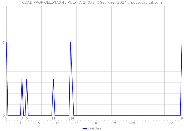 CDAD PROP OLLERIAS 43 PUERTA 2 (Spain) Searches 2024 