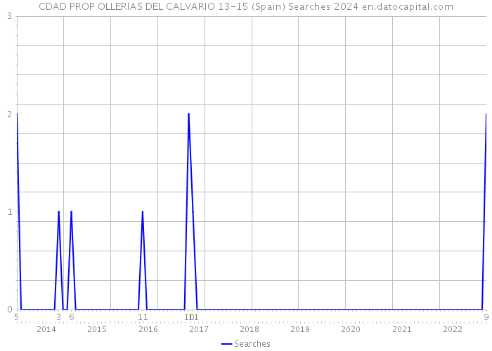 CDAD PROP OLLERIAS DEL CALVARIO 13-15 (Spain) Searches 2024 