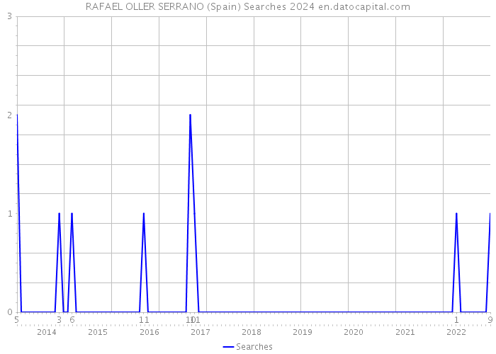 RAFAEL OLLER SERRANO (Spain) Searches 2024 