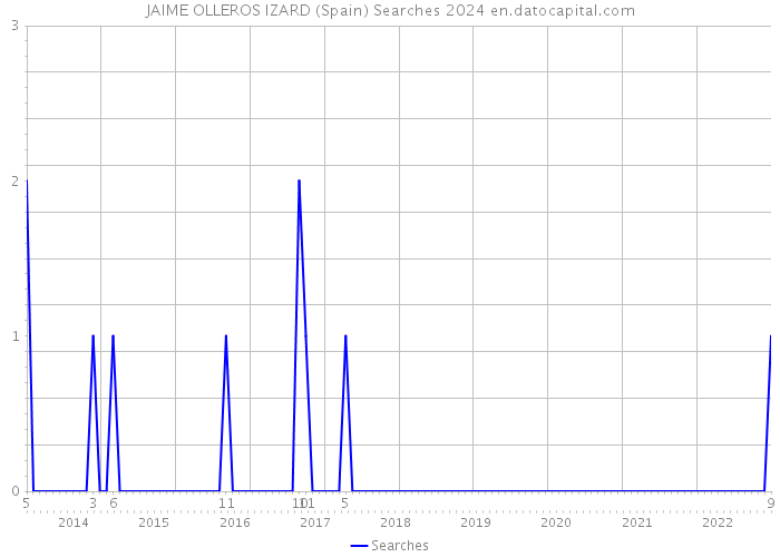 JAIME OLLEROS IZARD (Spain) Searches 2024 