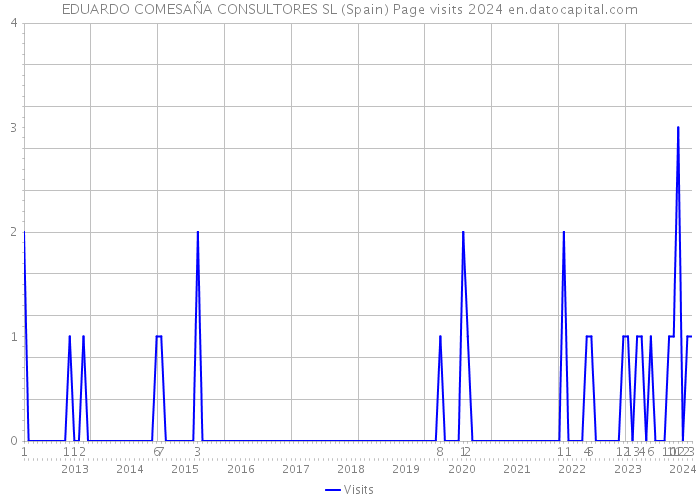 EDUARDO COMESAÑA CONSULTORES SL (Spain) Page visits 2024 