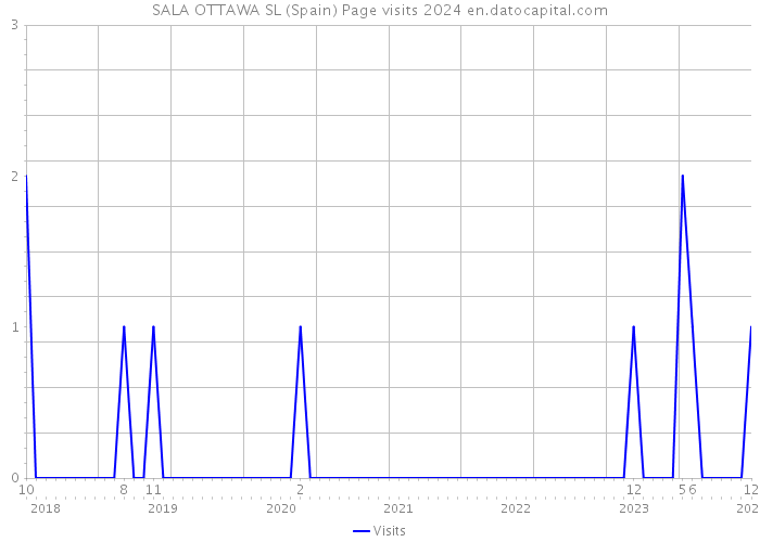 SALA OTTAWA SL (Spain) Page visits 2024 