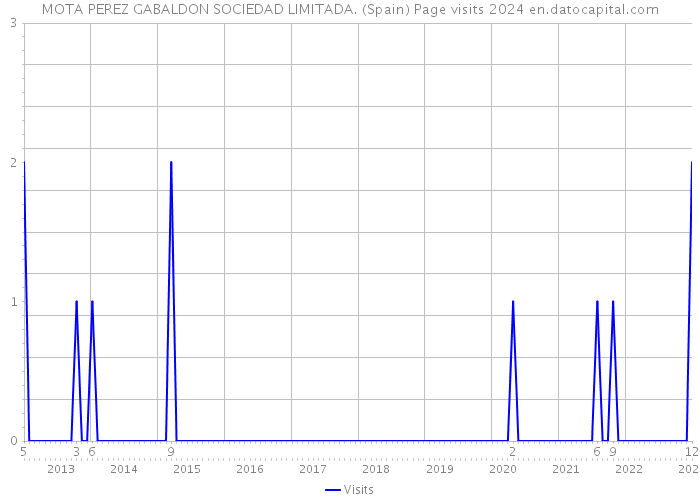 MOTA PEREZ GABALDON SOCIEDAD LIMITADA. (Spain) Page visits 2024 