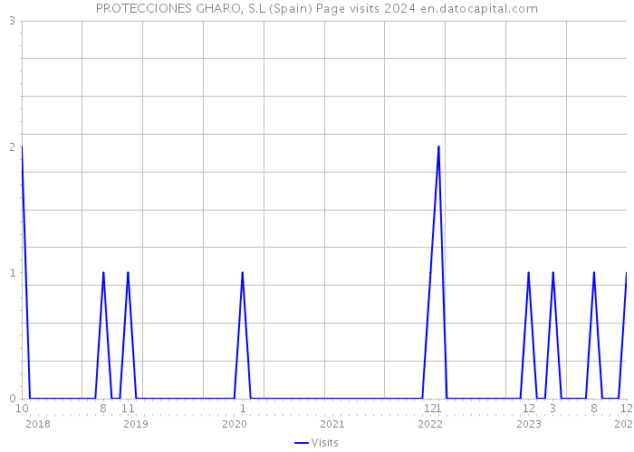 PROTECCIONES GHARO, S.L (Spain) Page visits 2024 