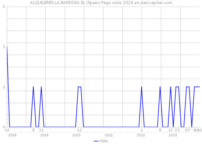 ALQUILERES LA BARROSA SL (Spain) Page visits 2024 