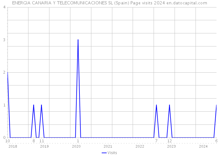 ENERGIA CANARIA Y TELECOMUNICACIONES SL (Spain) Page visits 2024 