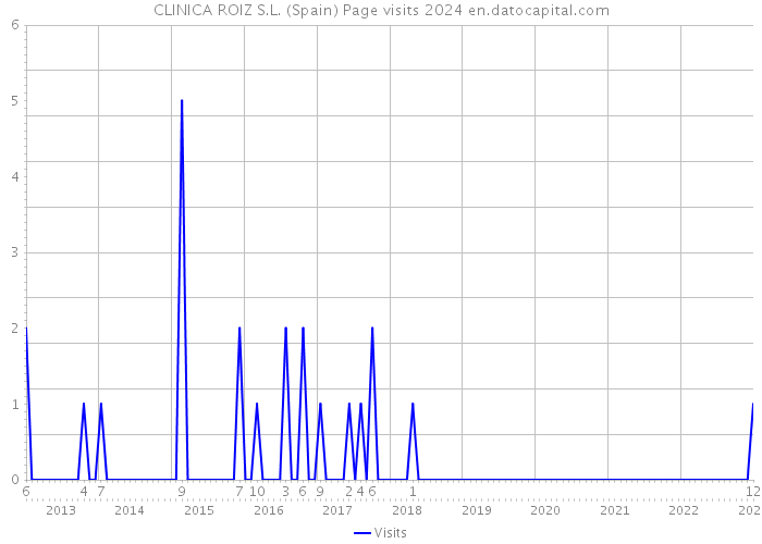 CLINICA ROIZ S.L. (Spain) Page visits 2024 