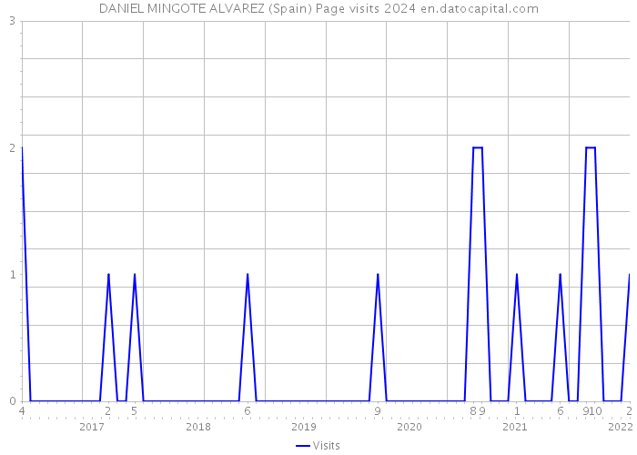 DANIEL MINGOTE ALVAREZ (Spain) Page visits 2024 