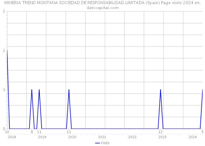 MINERIA TREND MONTANA SOCIEDAD DE RESPONSABILIDAD LIMITADA (Spain) Page visits 2024 