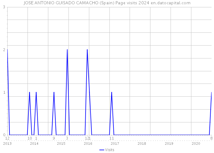 JOSE ANTONIO GUISADO CAMACHO (Spain) Page visits 2024 