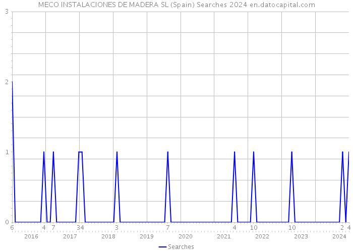 MECO INSTALACIONES DE MADERA SL (Spain) Searches 2024 