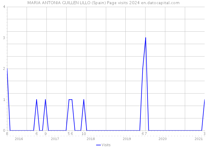 MARIA ANTONIA GUILLEN LILLO (Spain) Page visits 2024 