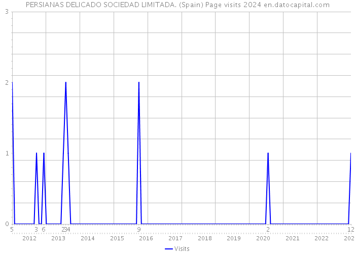 PERSIANAS DELICADO SOCIEDAD LIMITADA. (Spain) Page visits 2024 