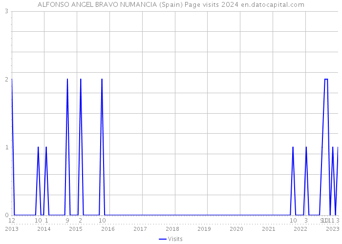 ALFONSO ANGEL BRAVO NUMANCIA (Spain) Page visits 2024 