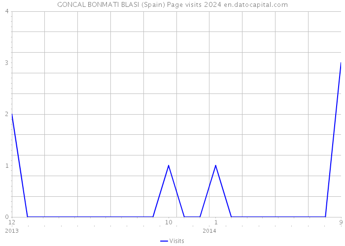 GONCAL BONMATI BLASI (Spain) Page visits 2024 