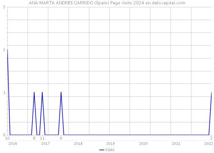 ANA MARTA ANDRES GARRIDO (Spain) Page visits 2024 