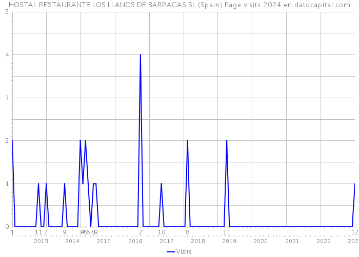 HOSTAL RESTAURANTE LOS LLANOS DE BARRACAS SL (Spain) Page visits 2024 