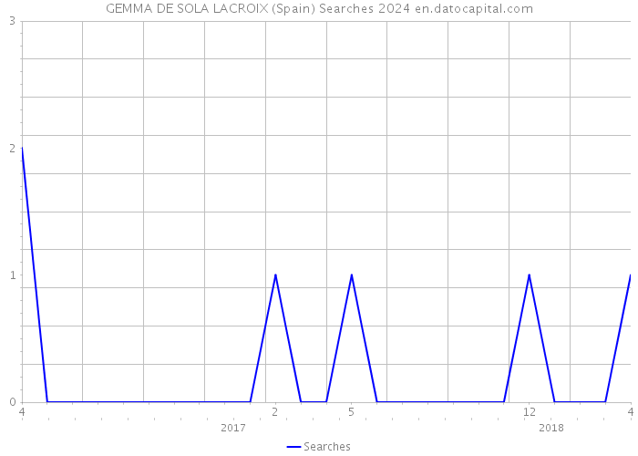 GEMMA DE SOLA LACROIX (Spain) Searches 2024 