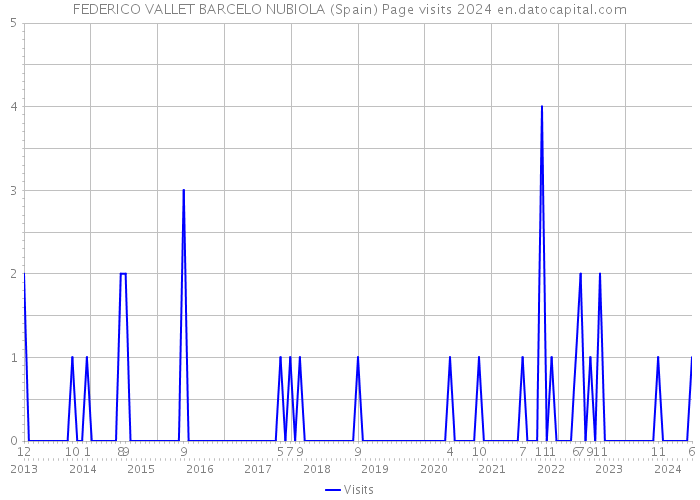 FEDERICO VALLET BARCELO NUBIOLA (Spain) Page visits 2024 