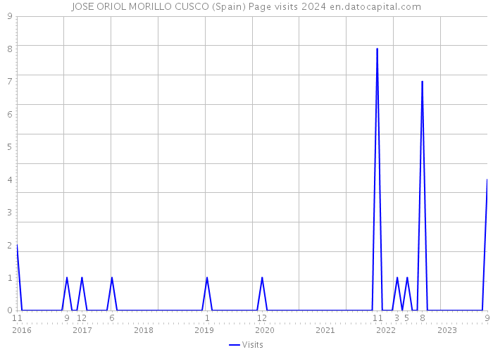 JOSE ORIOL MORILLO CUSCO (Spain) Page visits 2024 