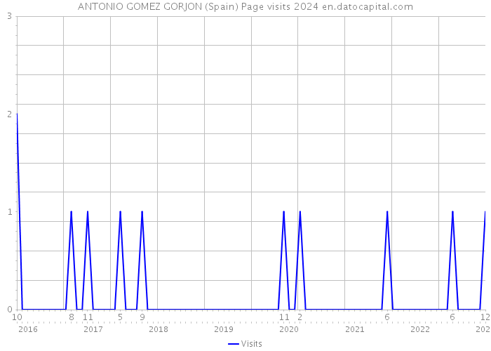 ANTONIO GOMEZ GORJON (Spain) Page visits 2024 