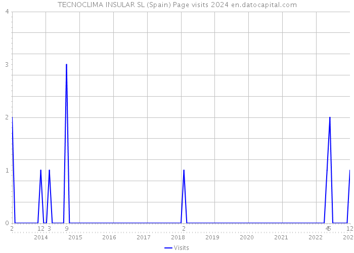 TECNOCLIMA INSULAR SL (Spain) Page visits 2024 