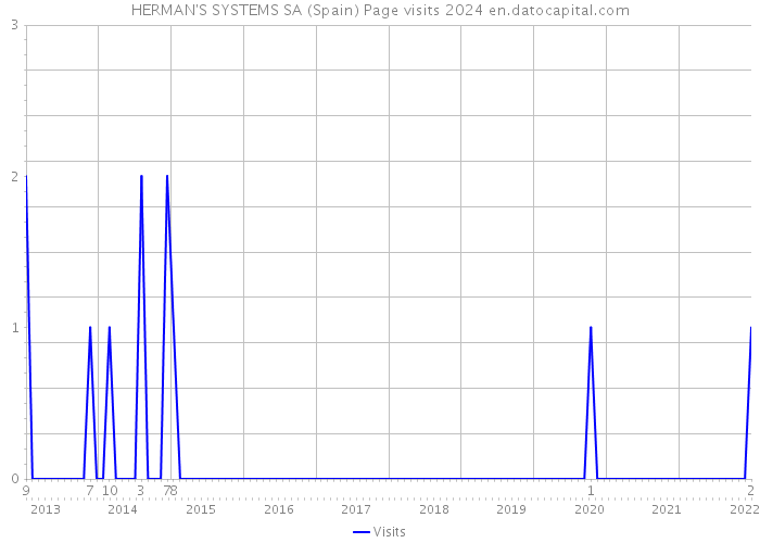 HERMAN'S SYSTEMS SA (Spain) Page visits 2024 