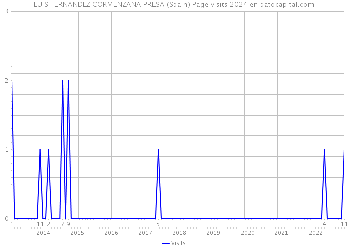 LUIS FERNANDEZ CORMENZANA PRESA (Spain) Page visits 2024 