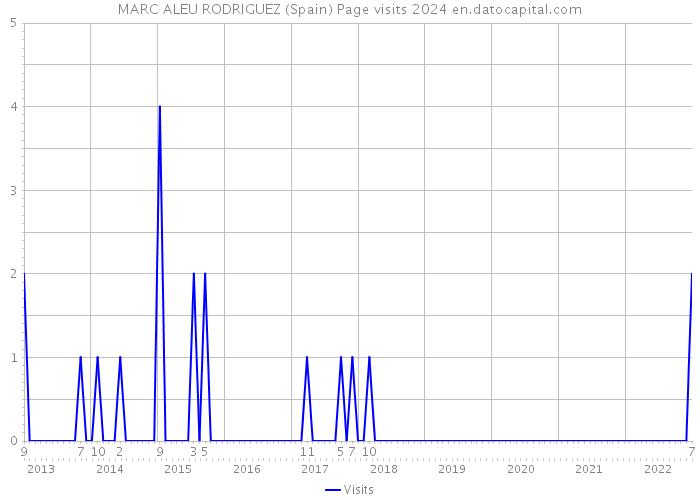 MARC ALEU RODRIGUEZ (Spain) Page visits 2024 