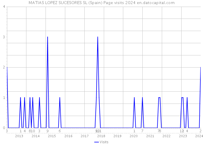 MATIAS LOPEZ SUCESORES SL (Spain) Page visits 2024 