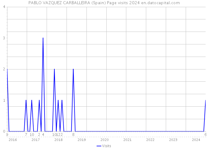 PABLO VAZQUEZ CARBALLEIRA (Spain) Page visits 2024 