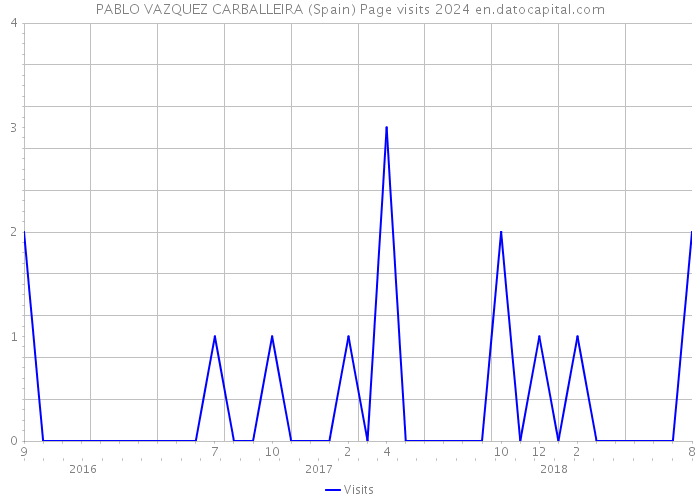 PABLO VAZQUEZ CARBALLEIRA (Spain) Page visits 2024 