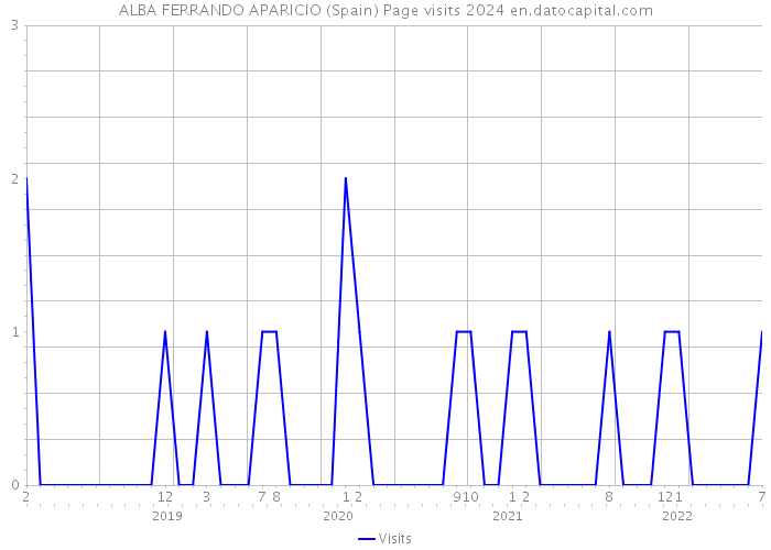 ALBA FERRANDO APARICIO (Spain) Page visits 2024 