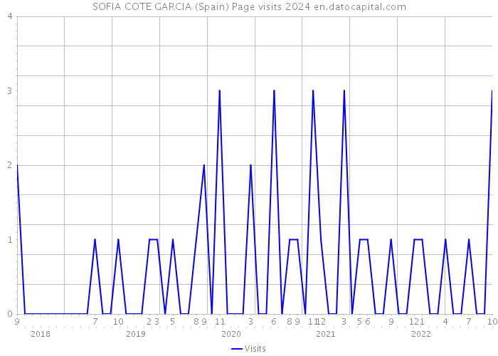 SOFIA COTE GARCIA (Spain) Page visits 2024 