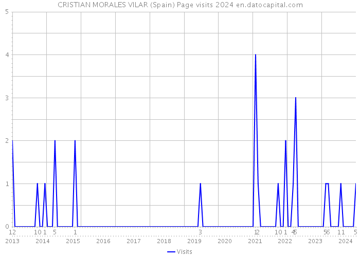 CRISTIAN MORALES VILAR (Spain) Page visits 2024 