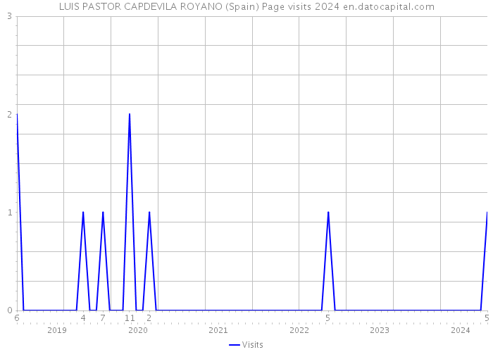 LUIS PASTOR CAPDEVILA ROYANO (Spain) Page visits 2024 