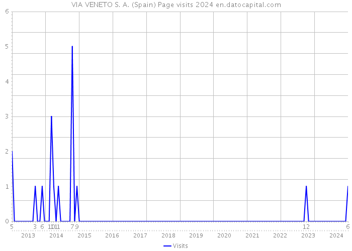 VIA VENETO S. A. (Spain) Page visits 2024 