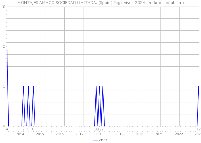 MONTAJES AMAGO SOCIEDAD LIMITADA. (Spain) Page visits 2024 