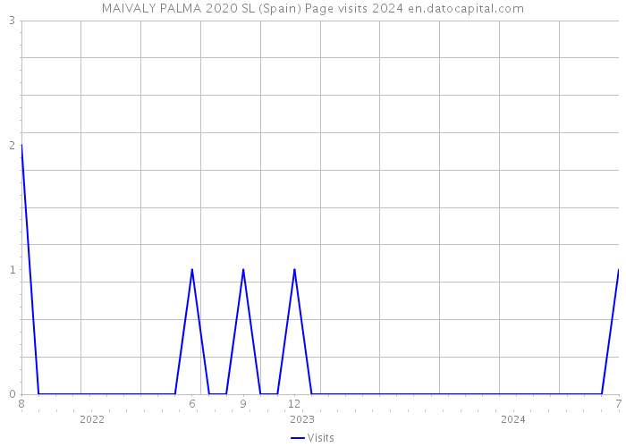 MAIVALY PALMA 2020 SL (Spain) Page visits 2024 