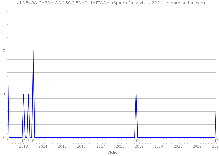 J ALDEKOA GARRAIOAK SOCIEDAD LIMITADA. (Spain) Page visits 2024 