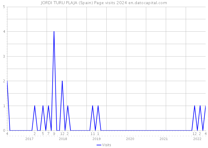 JORDI TURU PLAJA (Spain) Page visits 2024 