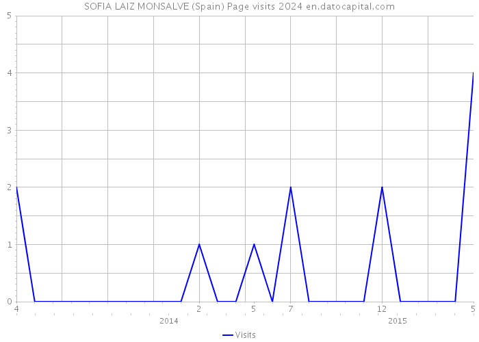 SOFIA LAIZ MONSALVE (Spain) Page visits 2024 
