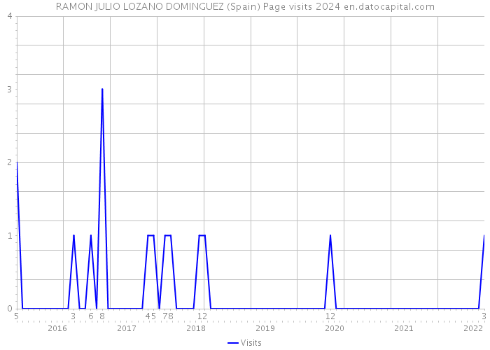 RAMON JULIO LOZANO DOMINGUEZ (Spain) Page visits 2024 