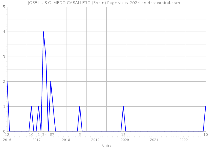 JOSE LUIS OLMEDO CABALLERO (Spain) Page visits 2024 