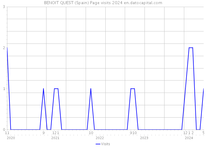 BENOIT QUEST (Spain) Page visits 2024 