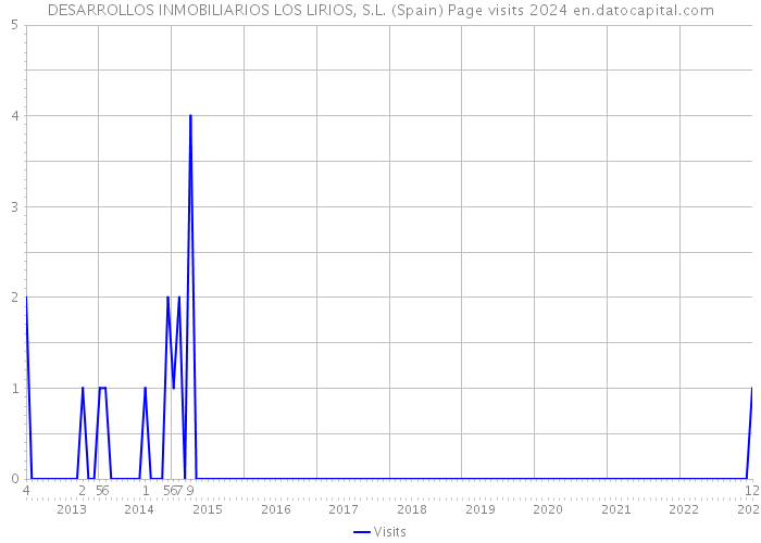 DESARROLLOS INMOBILIARIOS LOS LIRIOS, S.L. (Spain) Page visits 2024 