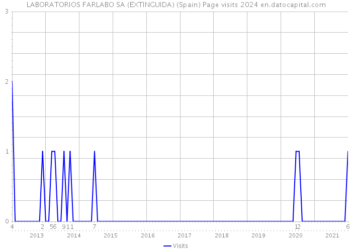 LABORATORIOS FARLABO SA (EXTINGUIDA) (Spain) Page visits 2024 
