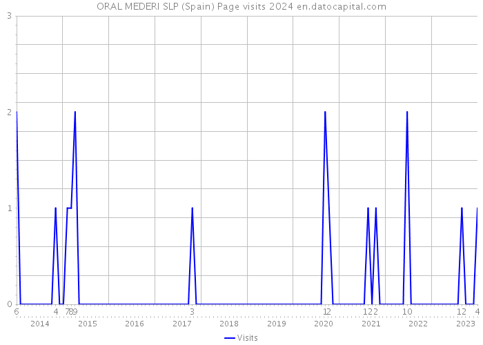 ORAL MEDERI SLP (Spain) Page visits 2024 