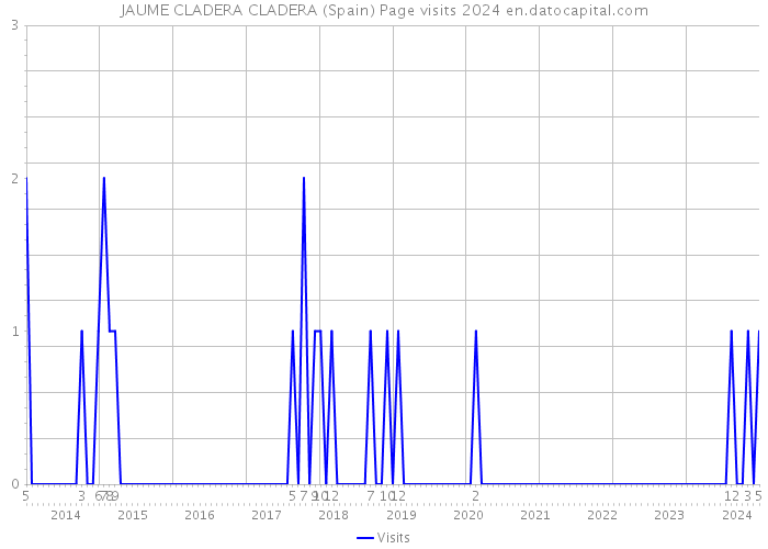JAUME CLADERA CLADERA (Spain) Page visits 2024 