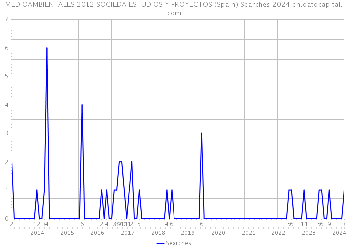 MEDIOAMBIENTALES 2012 SOCIEDA ESTUDIOS Y PROYECTOS (Spain) Searches 2024 
